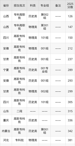 运城幼儿师范高等专科学校2024年在河北录取分数线、对应位次