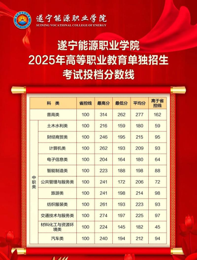 遂宁能源职业学院各专业录取分线