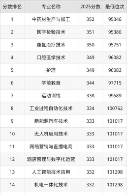 云南文山职业技术学院录取分数线