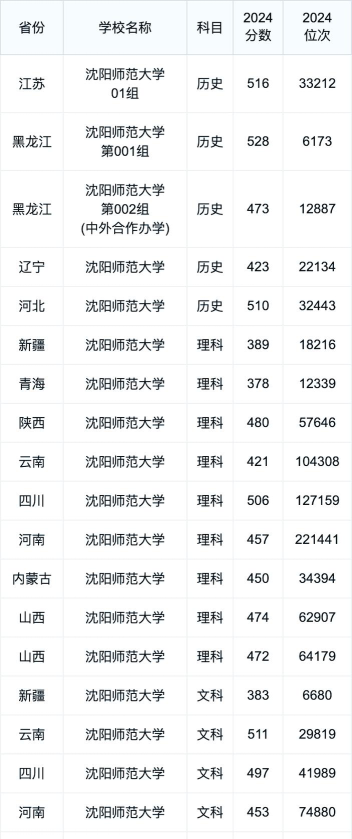 河北位次排名多少能上沈阳师范大学