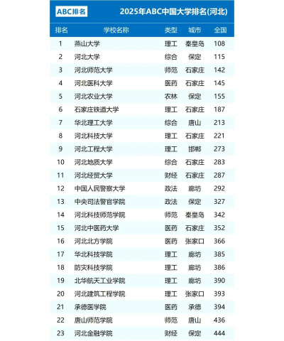 2025年河北462分能够报什么大学