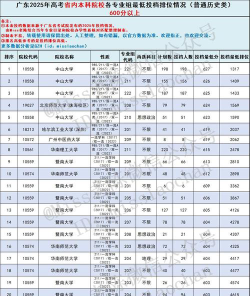 2025年高考广东历史类424分左右能考上哪些学校