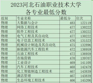 河北石油职业技术大学2024年在贵州各专业录取分数线