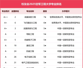 2024中国人民解放军空军工程大学各学科排名