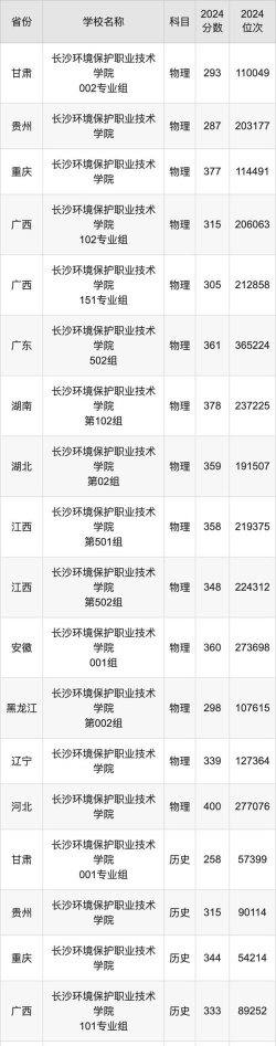 长沙环境保护职业技术学院2024年在广东录取分数线、对应位次