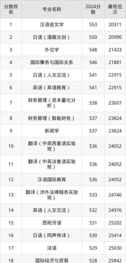 2024北京第二外国语学院各学科排名