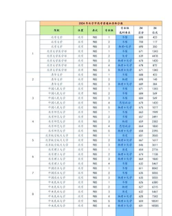 2024年北京高考552分能上的大学有哪些