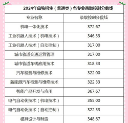青岛工程职业学院2024年在河北各专业录取分数线