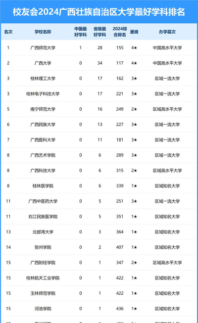 2024广西民族大学各学科排名