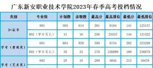 广东新安职业技术学院2024年在安徽录取分数线、对应位次