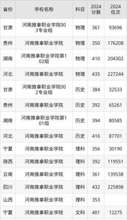 河南推拿职业学院2024年在贵州各专业录取分数线