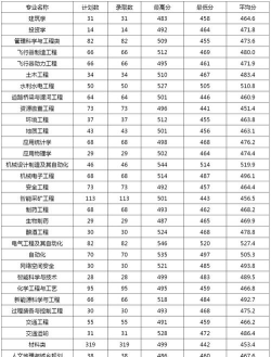 贵州理工学院2024年在河北各专业录取分数线