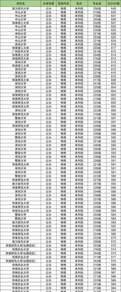 2024年广东高考546分能上的大学有哪些