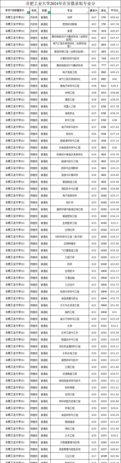 合肥工业大学录取分数线2024年多少分?
