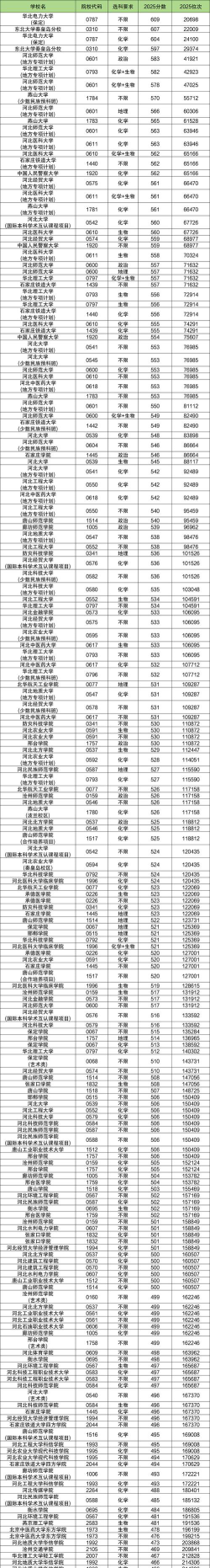 2025年河北480分能够报什么大学