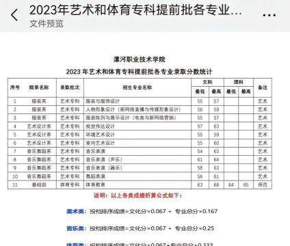 山东考生多少分能上漯河职业技术学院
