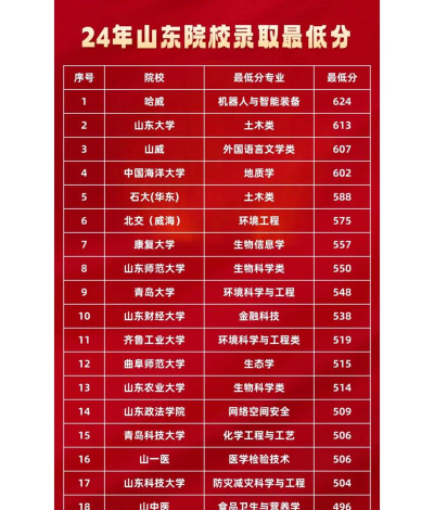2024年明达职业技术学院在山东全部专业录取位次、分数线