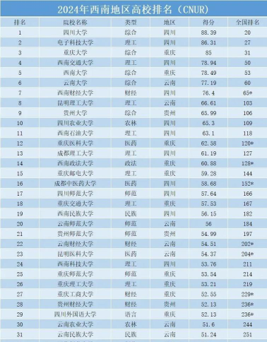 2024西南大学各学科排名
