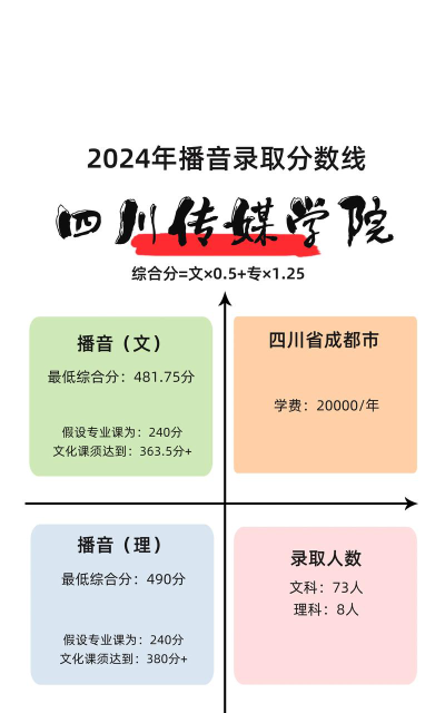 2024年四川传媒学院在贵州全部专业录取位次、分数线