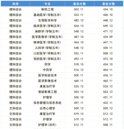 2024年湖北医药学院各专业在吉林录取分数线