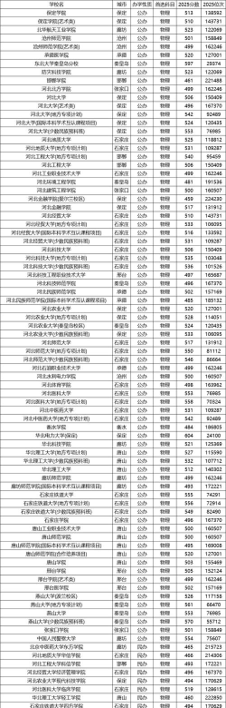 2025年河北484分能够报什么大学