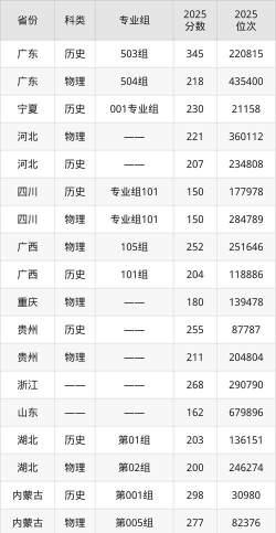 2024年云南三鑫职业技术学院在山东全部专业录取位次、分数线