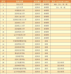 2024年辽宁高考545分能上的大学有哪些