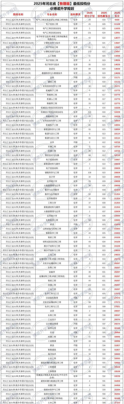 2025年河北488分能够报什么大学
