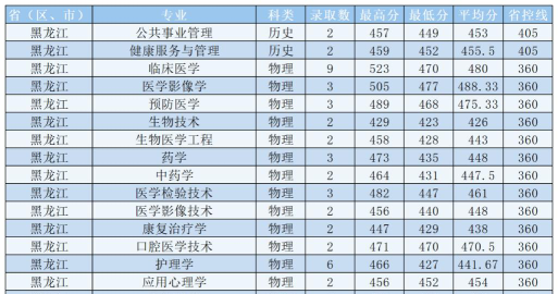 吉林医药学院2024年在河北各专业录取分数线