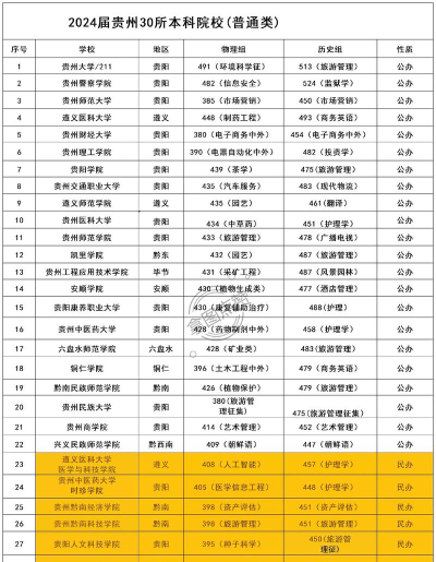 2024年广西科技师范学院在贵州全部专业录取位次、分数线