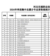 北京交通运输职业学院2024年在河北各专业录取分数线