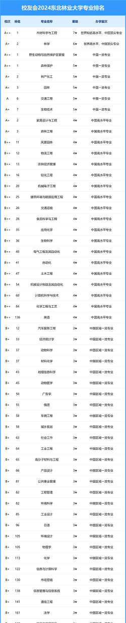 2024东北林业大学各学科排名