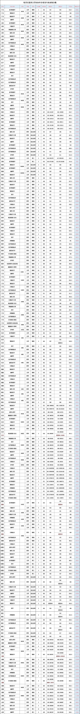牡丹江医科大学2024年在河北各专业录取分数线