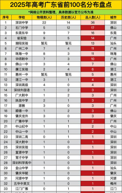 2025年高考广东历史类642分左右能考上哪些学校