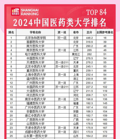 2024沈阳药科大学各学科排名
