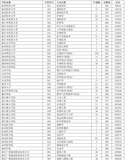 2024年武汉城市学院在浙江全部专业录取位次、分数线