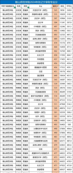 2024年鞍山师范学院在山东全部专业录取位次、分数线