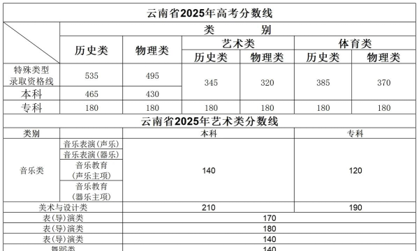 2025年云南257分能上大学吗