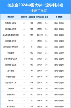 2024中原工学院各学科排名
