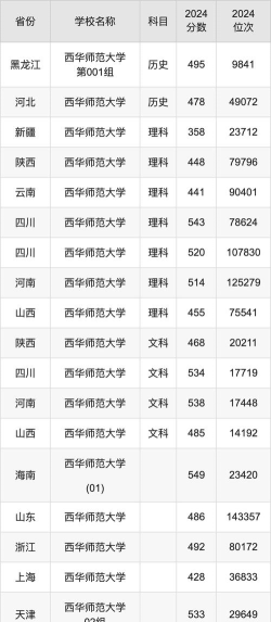 西华师范大学2024年在贵州各专业录取分数线