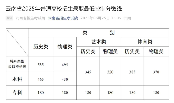 2025年云南268分能上大学吗
