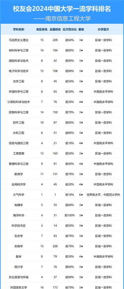 2024南京信息工程大学各学科排名