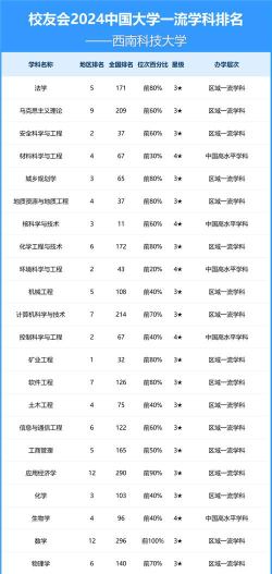 2024西南科技大学各学科排名