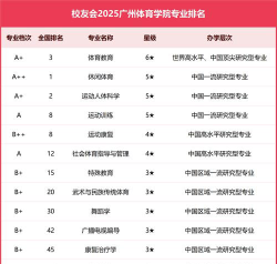 2024广州体育学院各学科排名