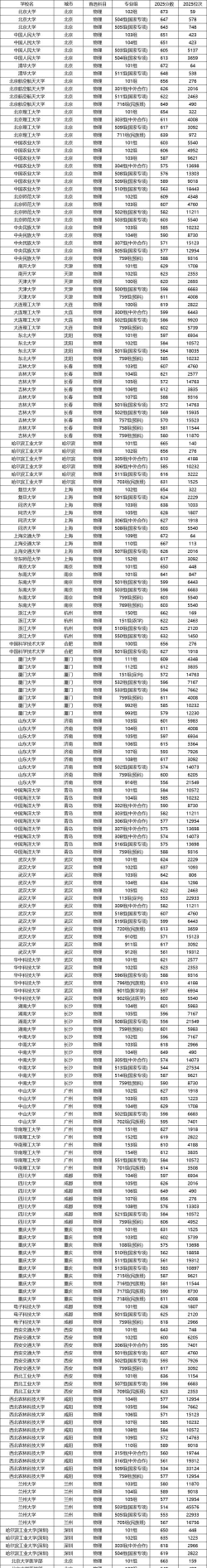 2025年高考广西物理类267分左右能考上哪些学校