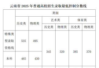 2025年云南理科390分能上大学吗