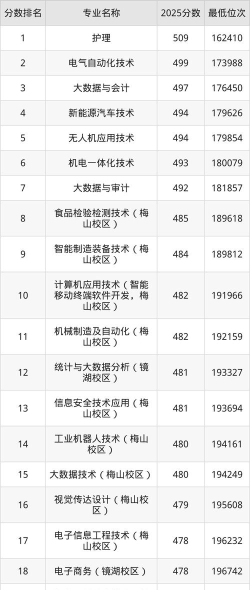 浙江工业职业技术学院录取分数线2024年多少分?