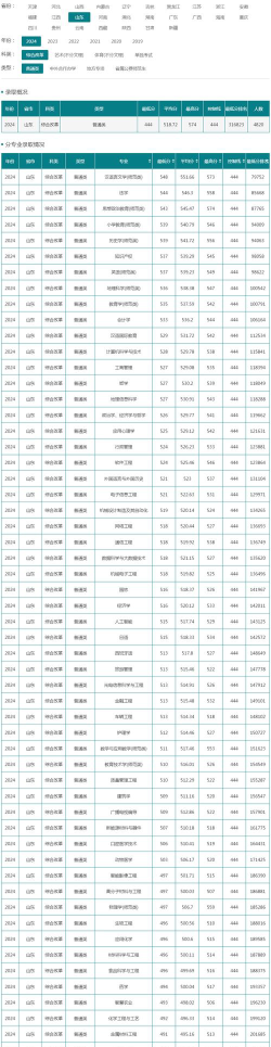 聊城大学东昌学院录取分数线2024年多少分?