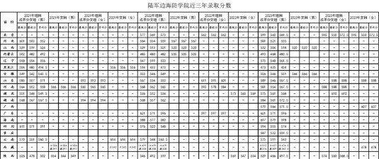 中国人民解放军陆军边海防学院录取分数线2024年多少分?