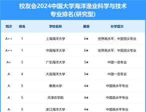 海洋渔业科学与技术专业哪些大学比较好